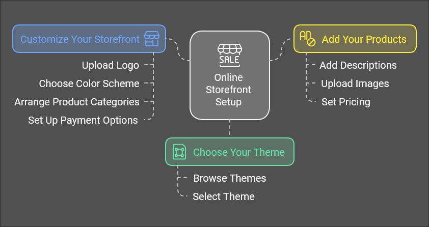 Build Your E-commerce Store 